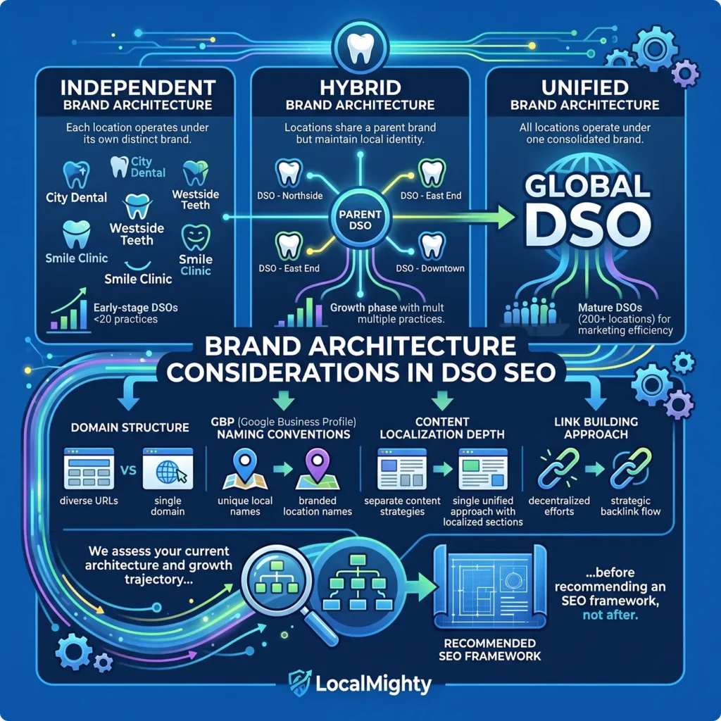 Brand architecture infographic explaining DSO structure and SEO strategy