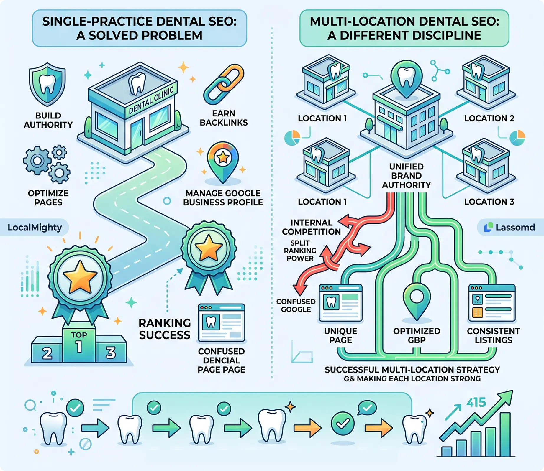 Multi location dental marketing diagram showing network visibility optimization success