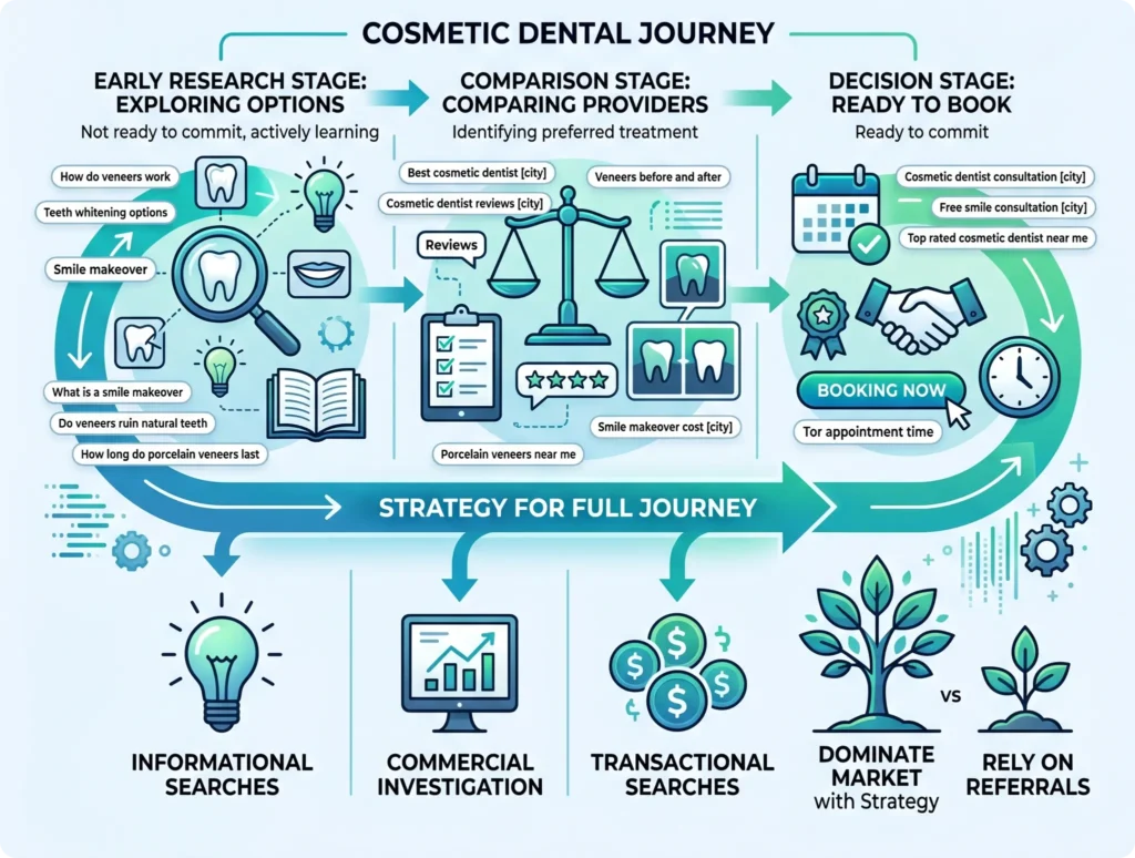 Cosmetic dental patient journey infographic showing treatment research stages.