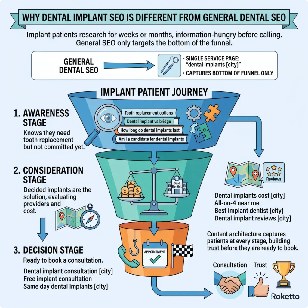 Dental implant patient journey infographic illustrating treatment decision process.